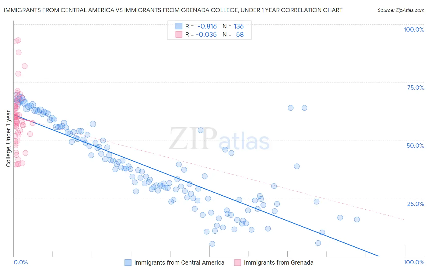 Immigrants from Central America vs Immigrants from Grenada College, Under 1 year