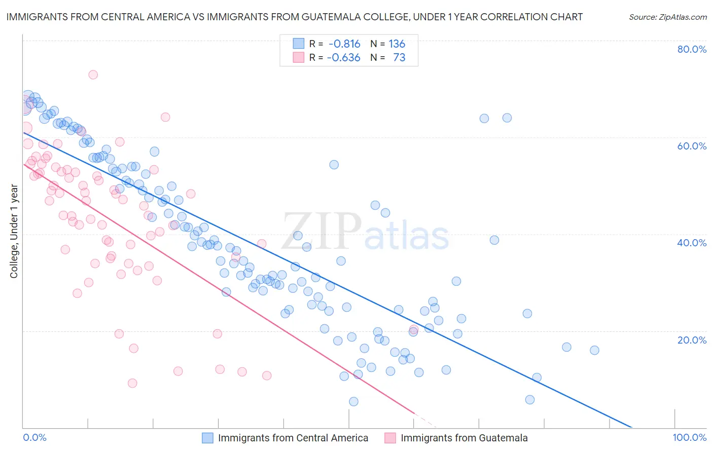 Immigrants from Central America vs Immigrants from Guatemala College, Under 1 year