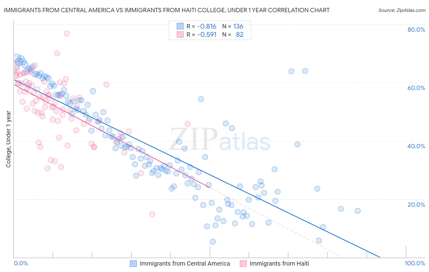 Immigrants from Central America vs Immigrants from Haiti College, Under 1 year