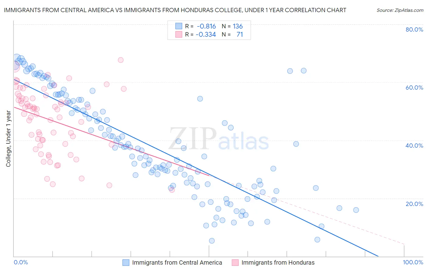 Immigrants from Central America vs Immigrants from Honduras College, Under 1 year