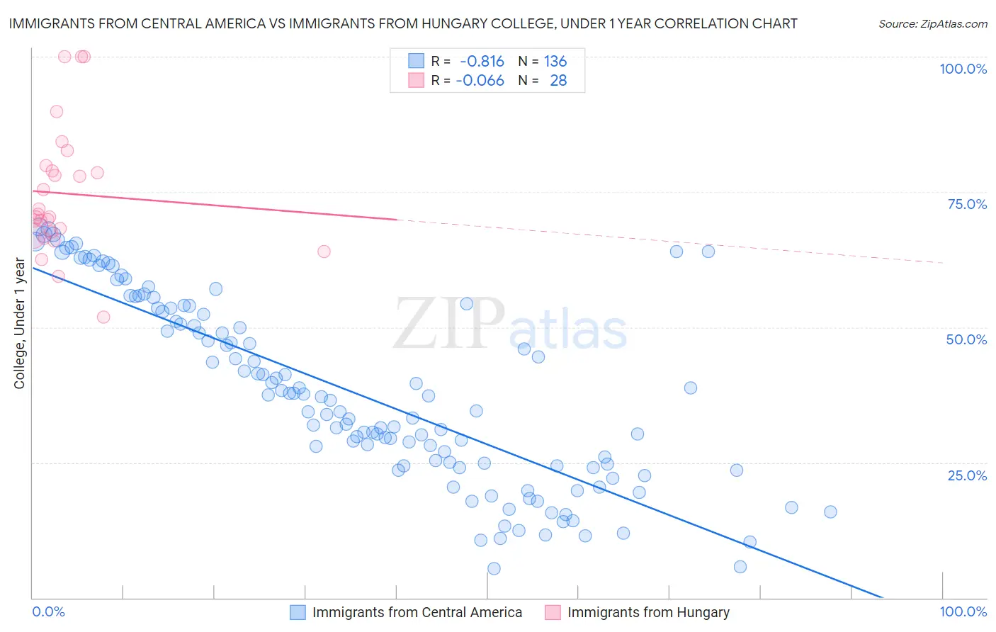 Immigrants from Central America vs Immigrants from Hungary College, Under 1 year