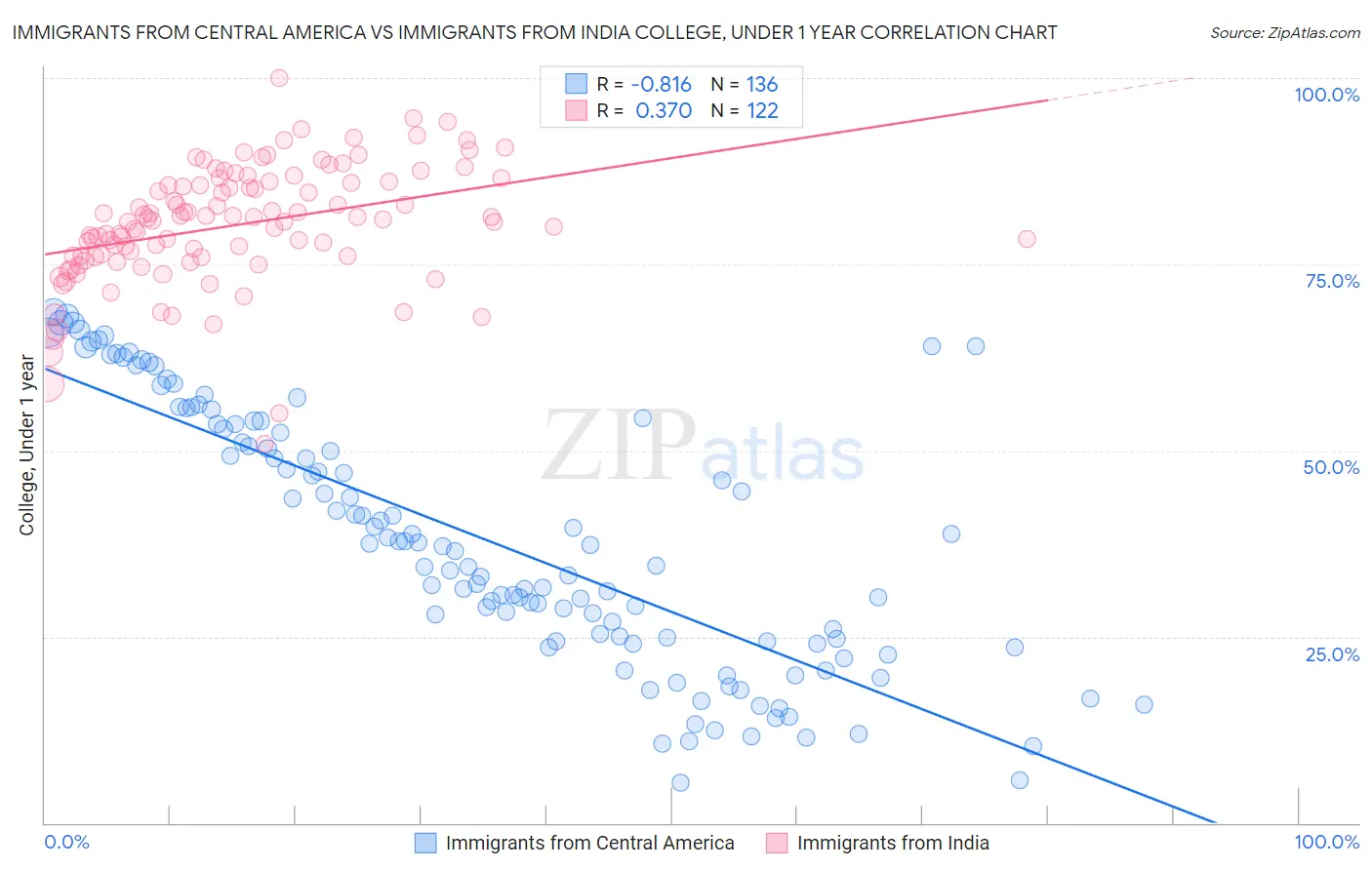 Immigrants from Central America vs Immigrants from India College, Under 1 year