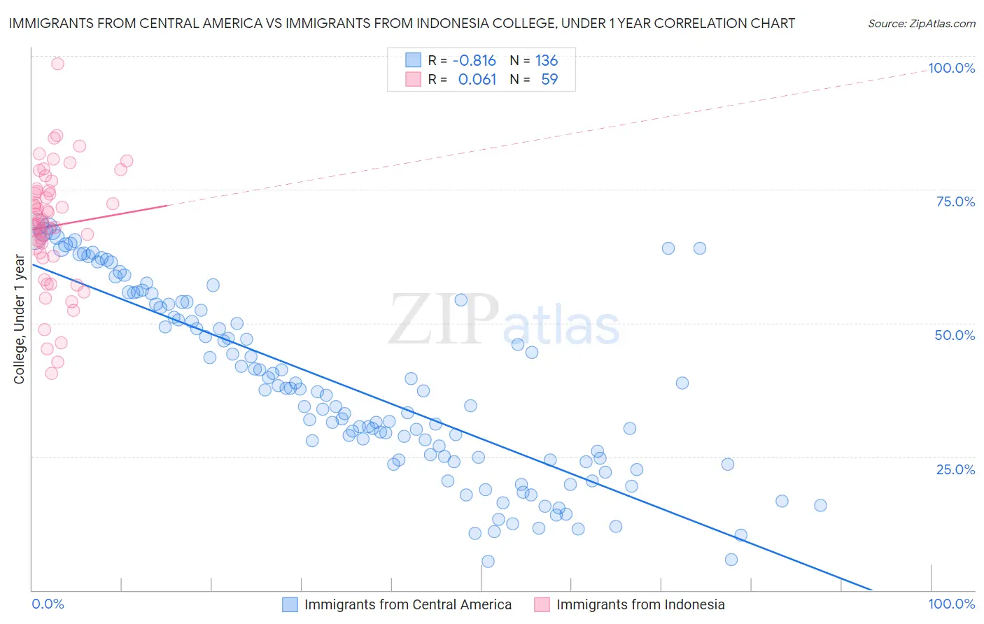 Immigrants from Central America vs Immigrants from Indonesia College, Under 1 year