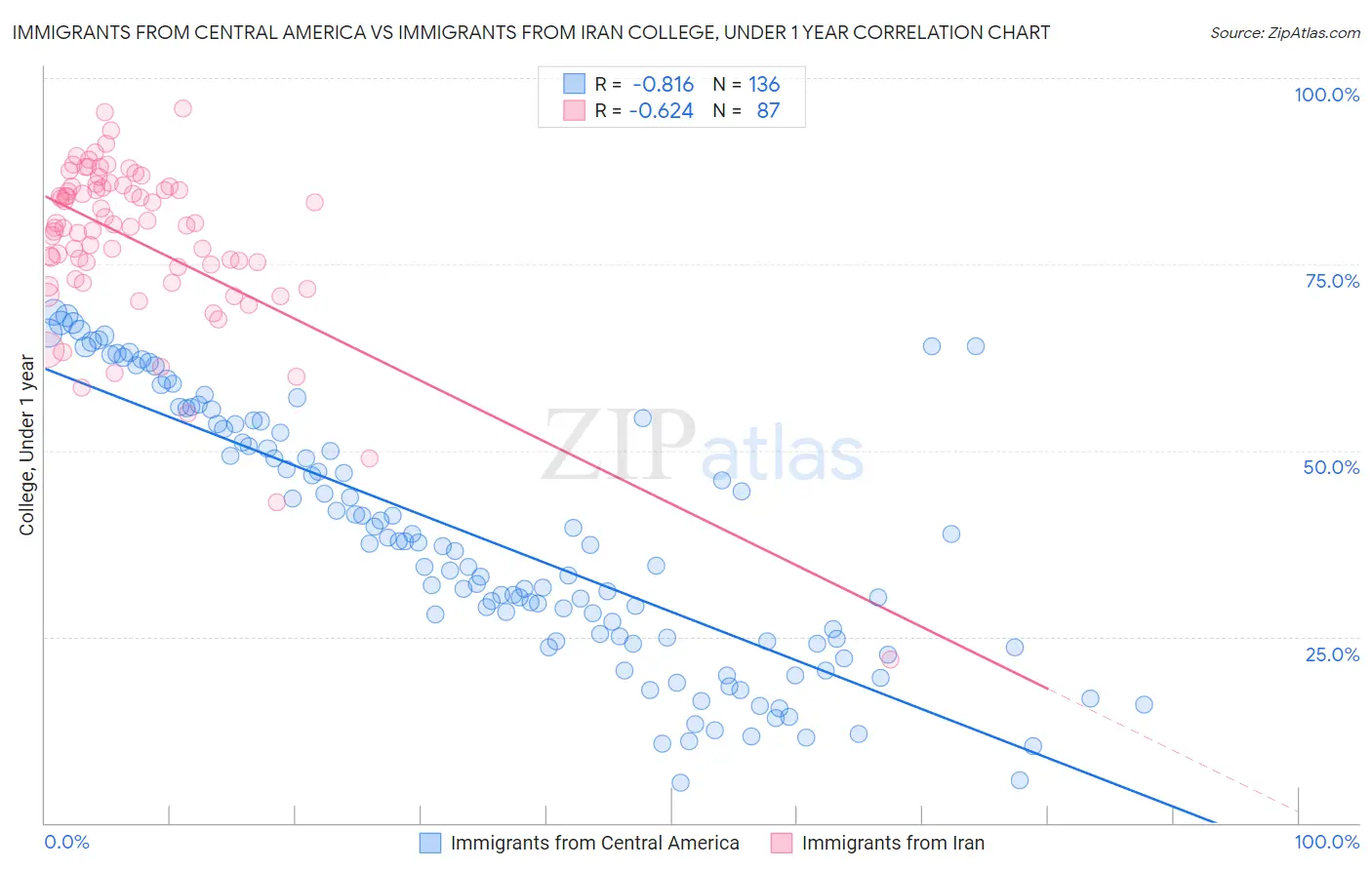 Immigrants from Central America vs Immigrants from Iran College, Under 1 year