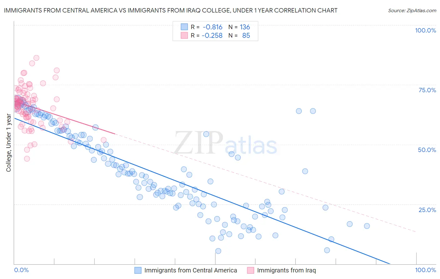 Immigrants from Central America vs Immigrants from Iraq College, Under 1 year