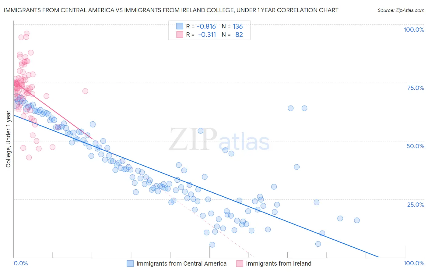 Immigrants from Central America vs Immigrants from Ireland College, Under 1 year