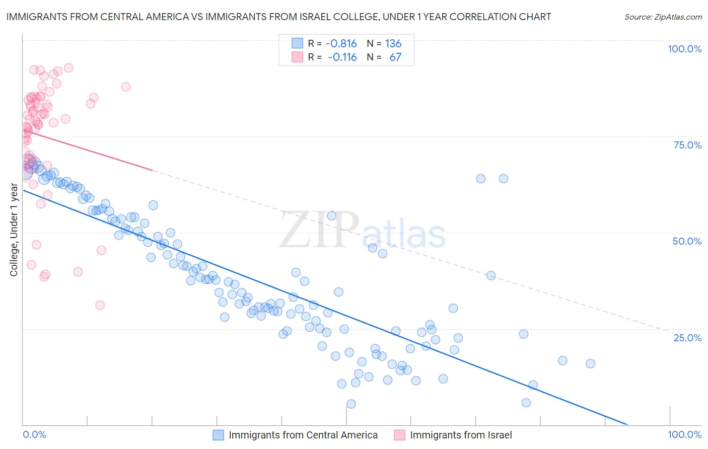 Immigrants from Central America vs Immigrants from Israel College, Under 1 year