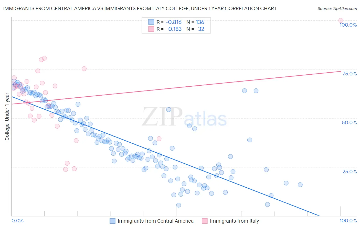 Immigrants from Central America vs Immigrants from Italy College, Under 1 year