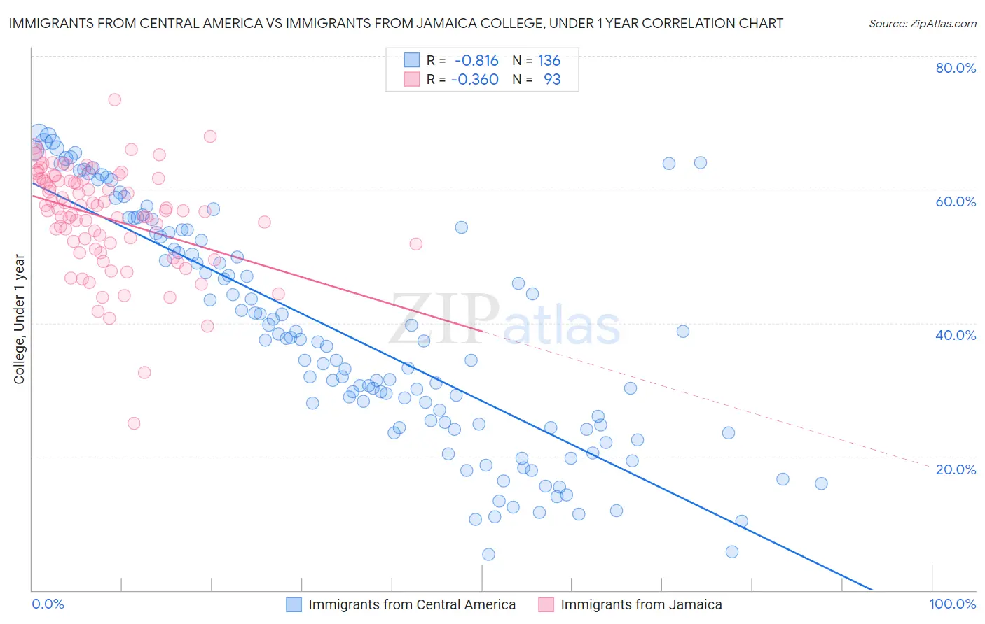 Immigrants from Central America vs Immigrants from Jamaica College, Under 1 year