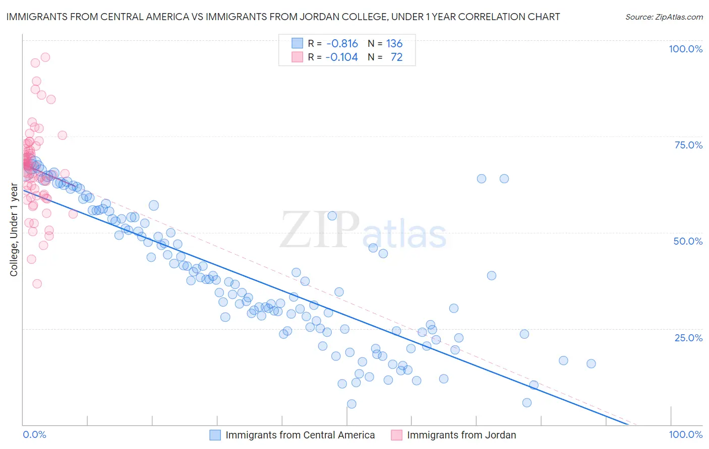 Immigrants from Central America vs Immigrants from Jordan College, Under 1 year