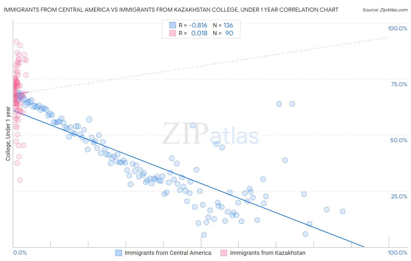 Immigrants from Central America vs Immigrants from Kazakhstan College, Under 1 year