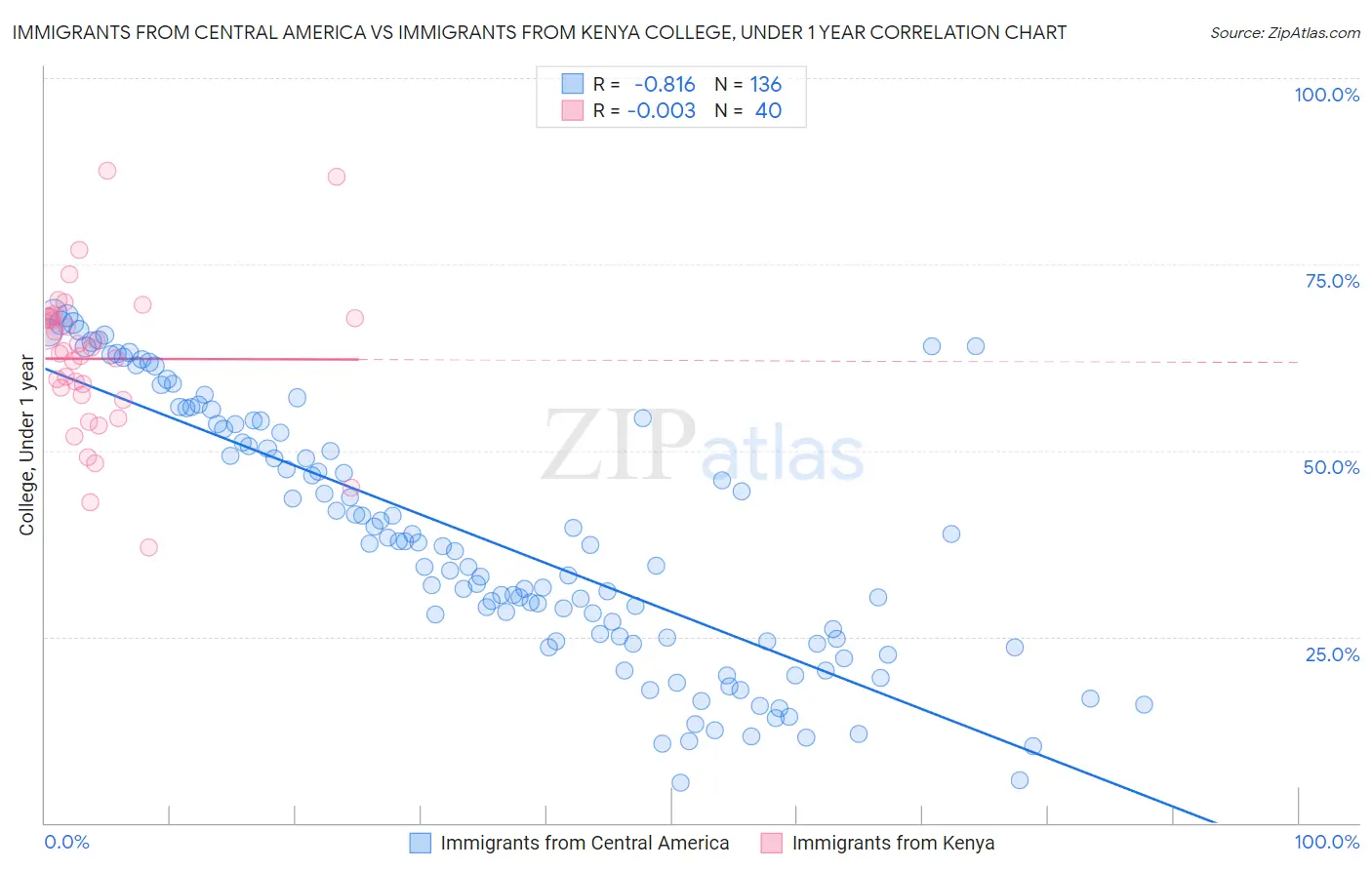 Immigrants from Central America vs Immigrants from Kenya College, Under 1 year