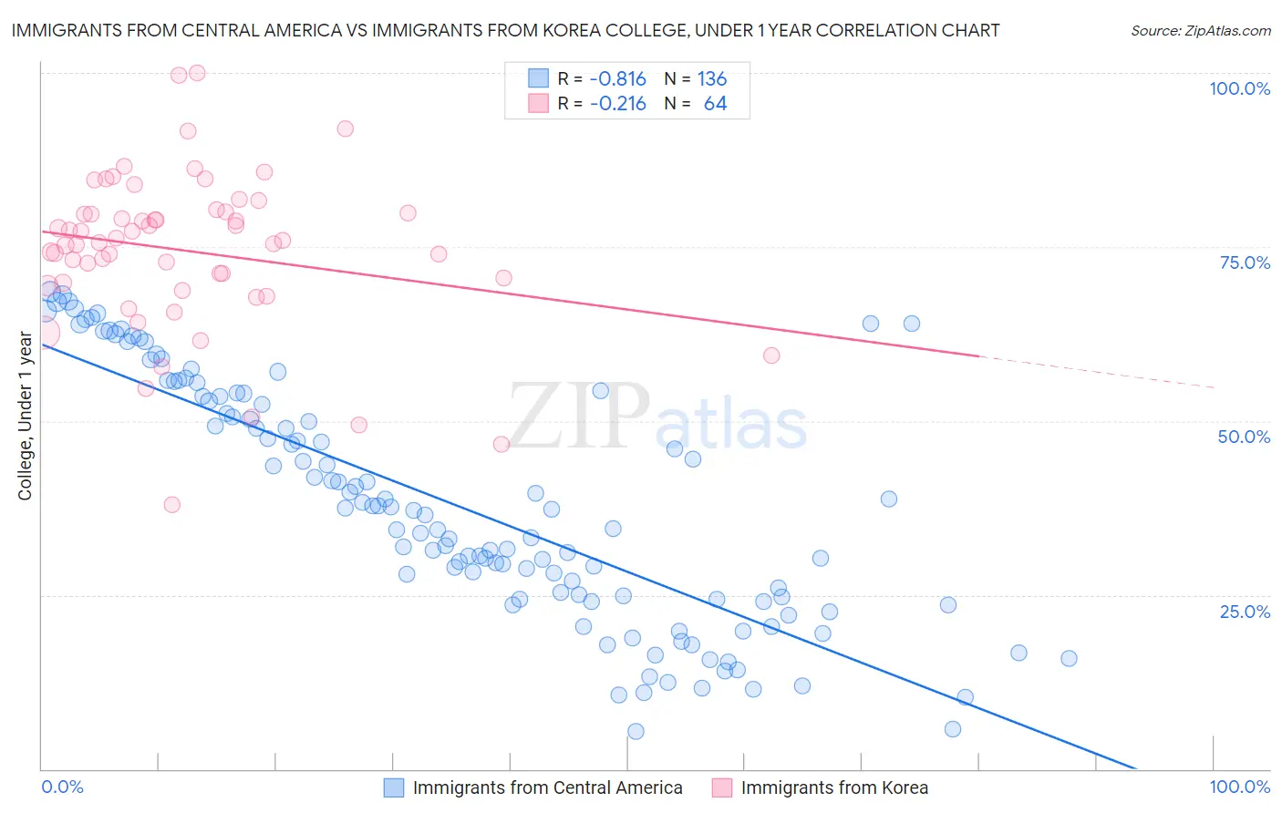 Immigrants from Central America vs Immigrants from Korea College, Under 1 year