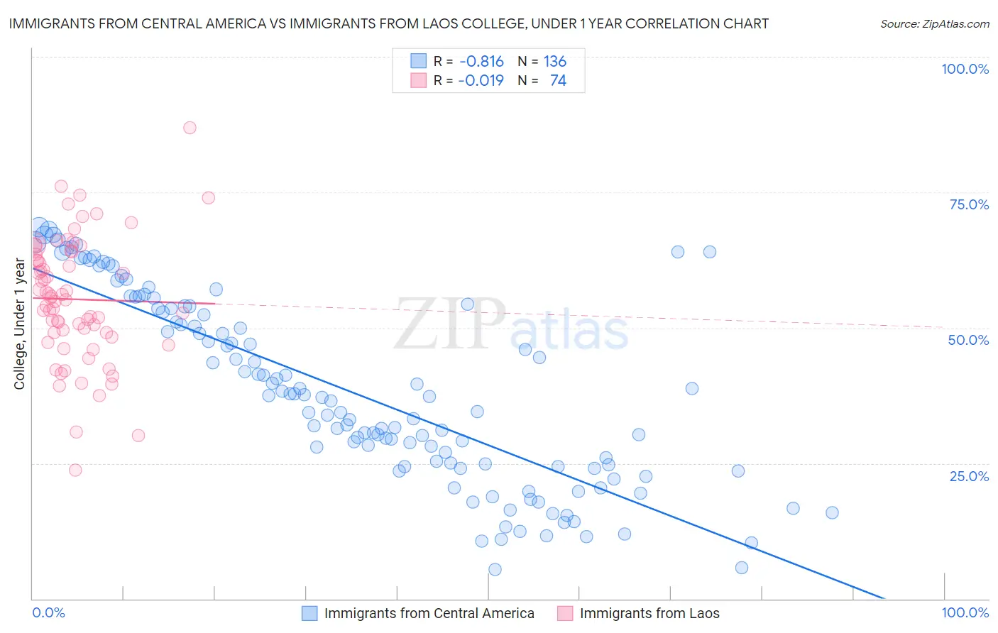 Immigrants from Central America vs Immigrants from Laos College, Under 1 year