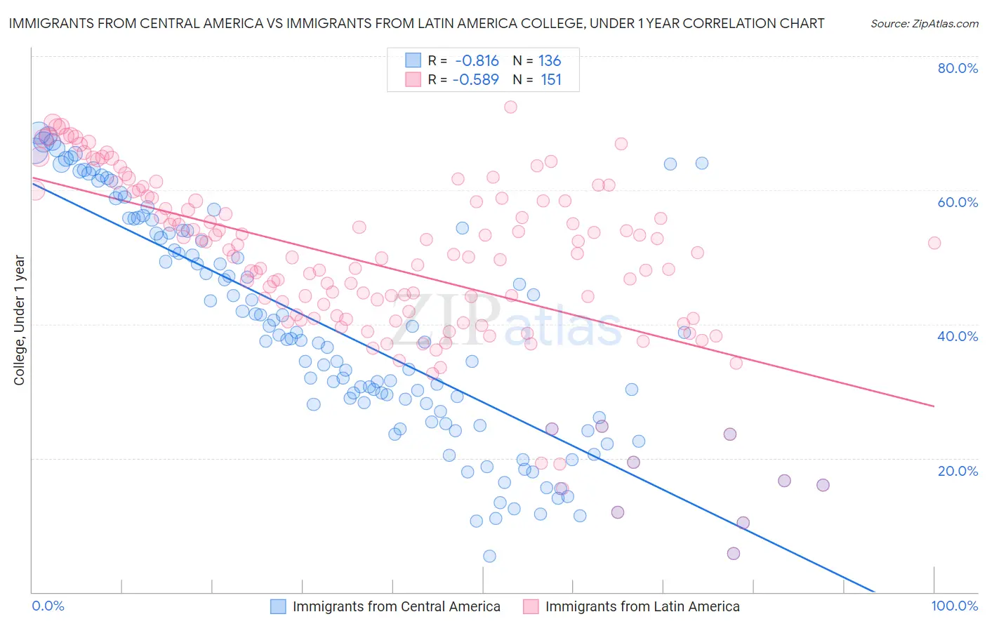 Immigrants from Central America vs Immigrants from Latin America College, Under 1 year