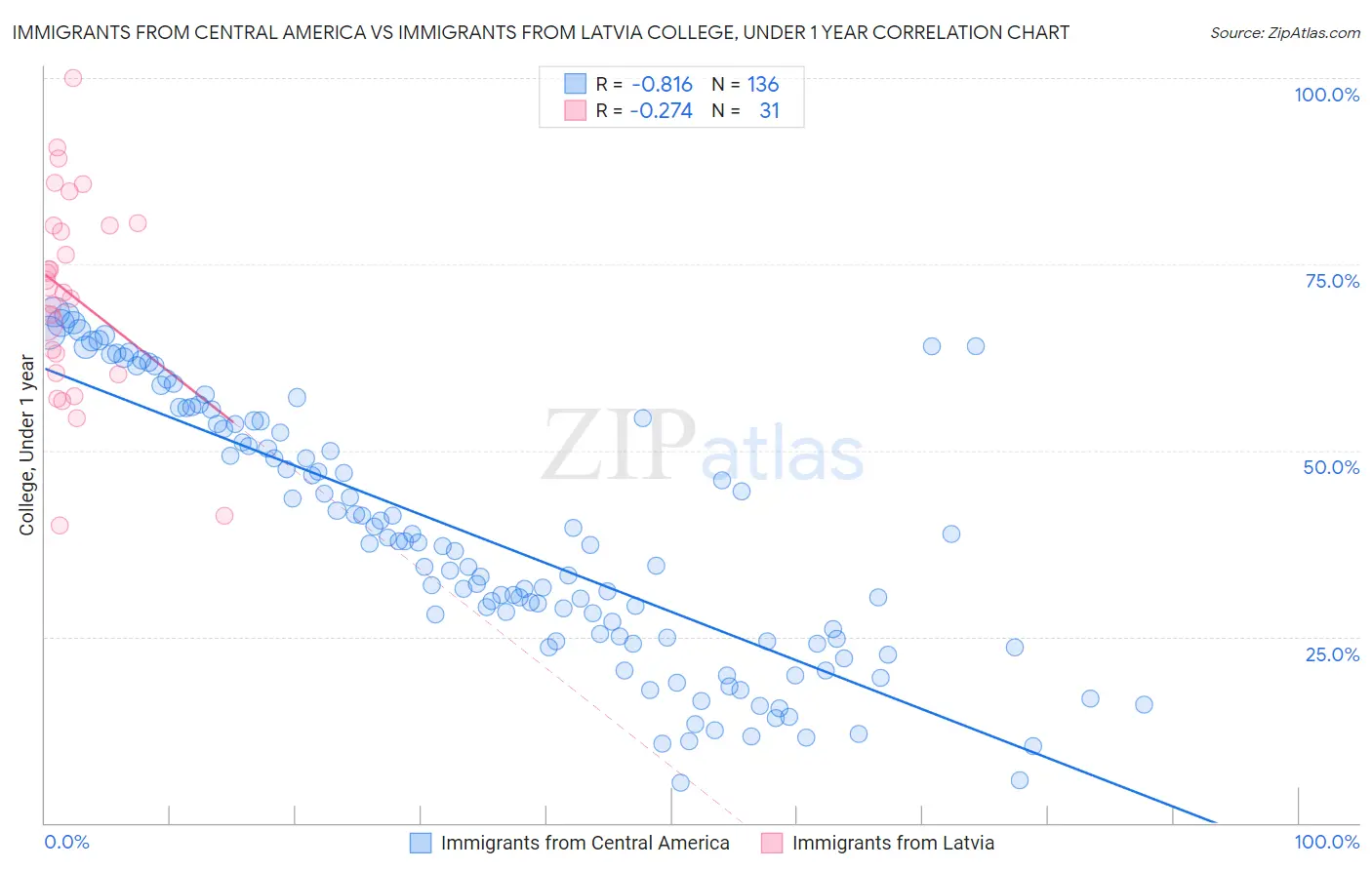 Immigrants from Central America vs Immigrants from Latvia College, Under 1 year
