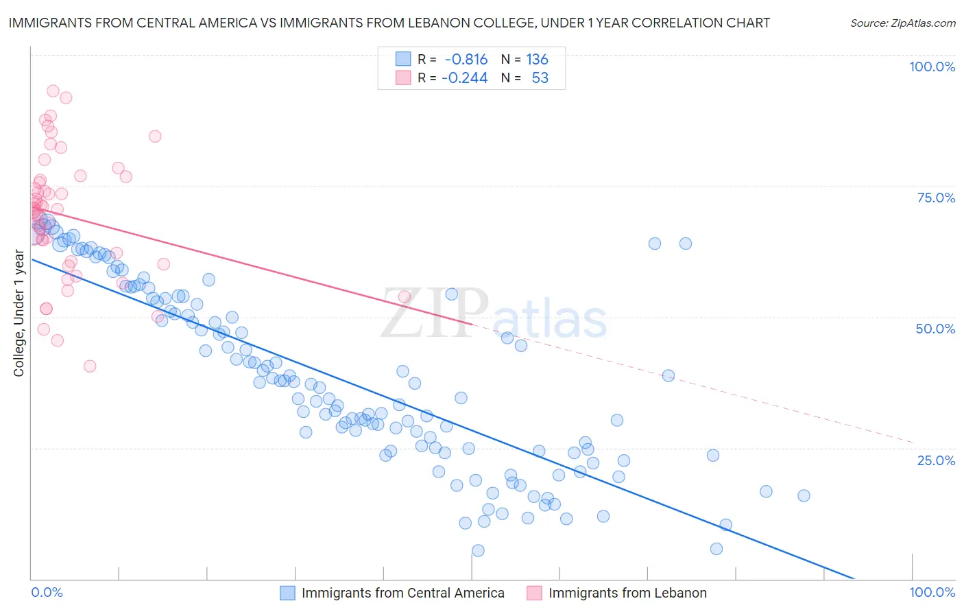 Immigrants from Central America vs Immigrants from Lebanon College, Under 1 year