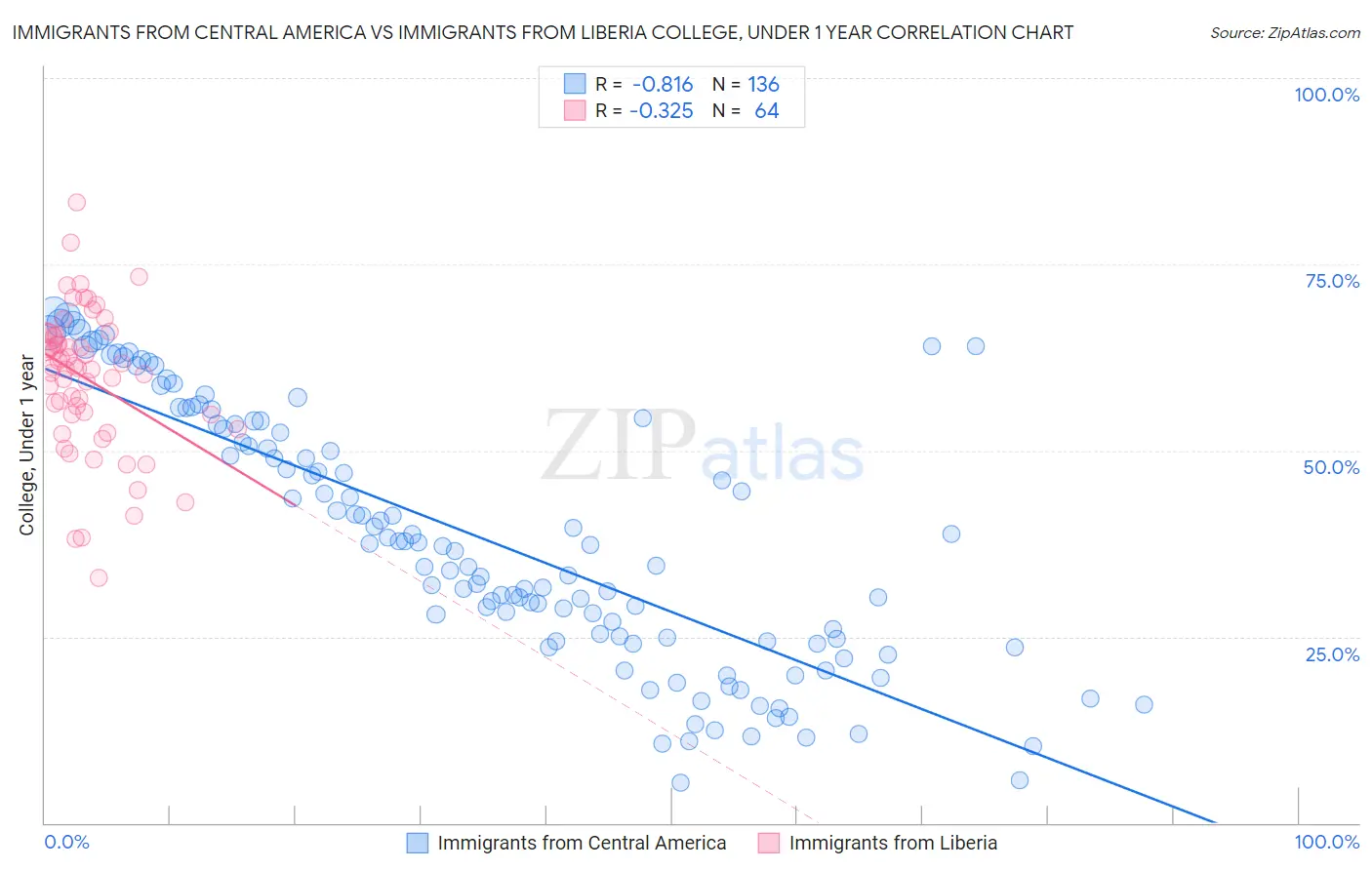 Immigrants from Central America vs Immigrants from Liberia College, Under 1 year