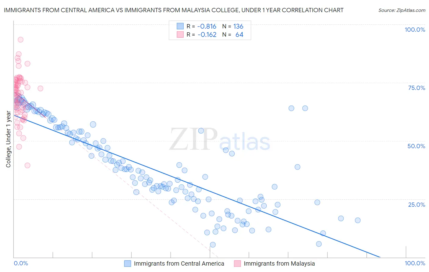 Immigrants from Central America vs Immigrants from Malaysia College, Under 1 year