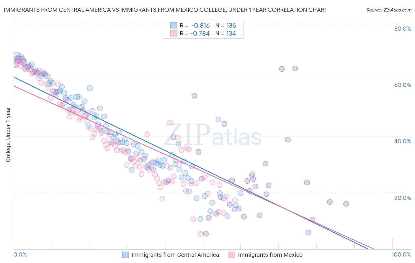 Immigrants from Central America vs Immigrants from Mexico College, Under 1 year