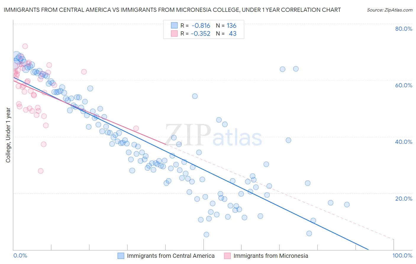 Immigrants from Central America vs Immigrants from Micronesia College, Under 1 year