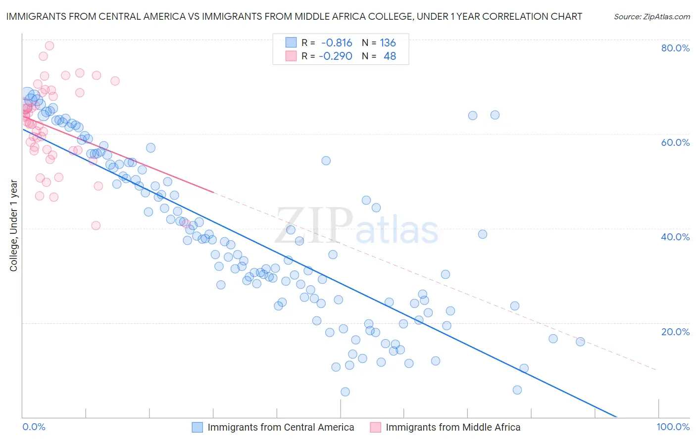 Immigrants from Central America vs Immigrants from Middle Africa College, Under 1 year