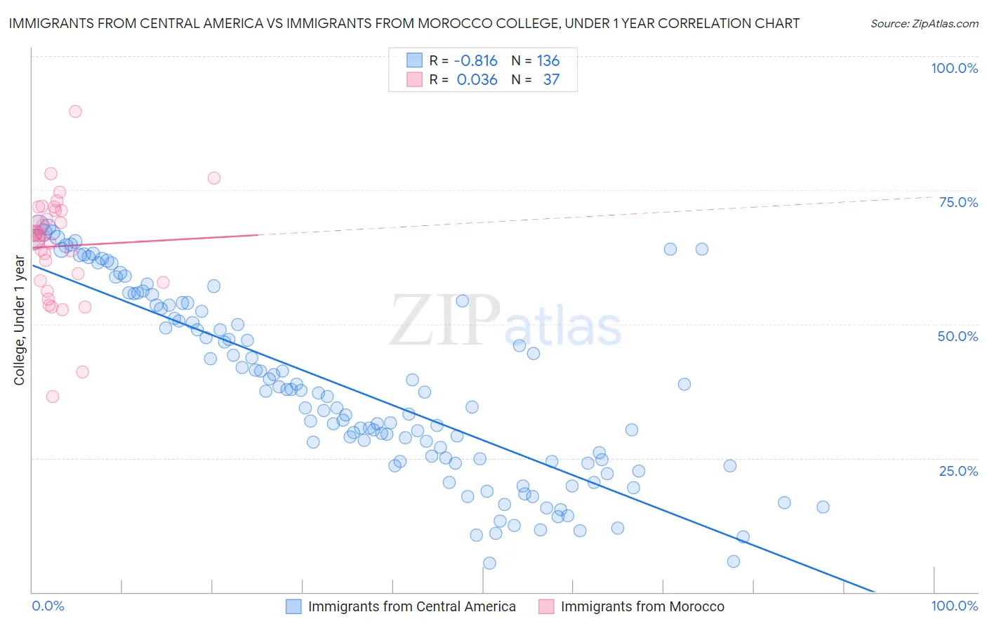 Immigrants from Central America vs Immigrants from Morocco College, Under 1 year