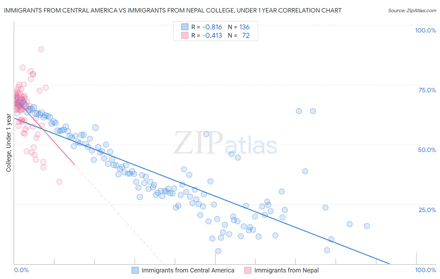 Immigrants from Central America vs Immigrants from Nepal College, Under 1 year