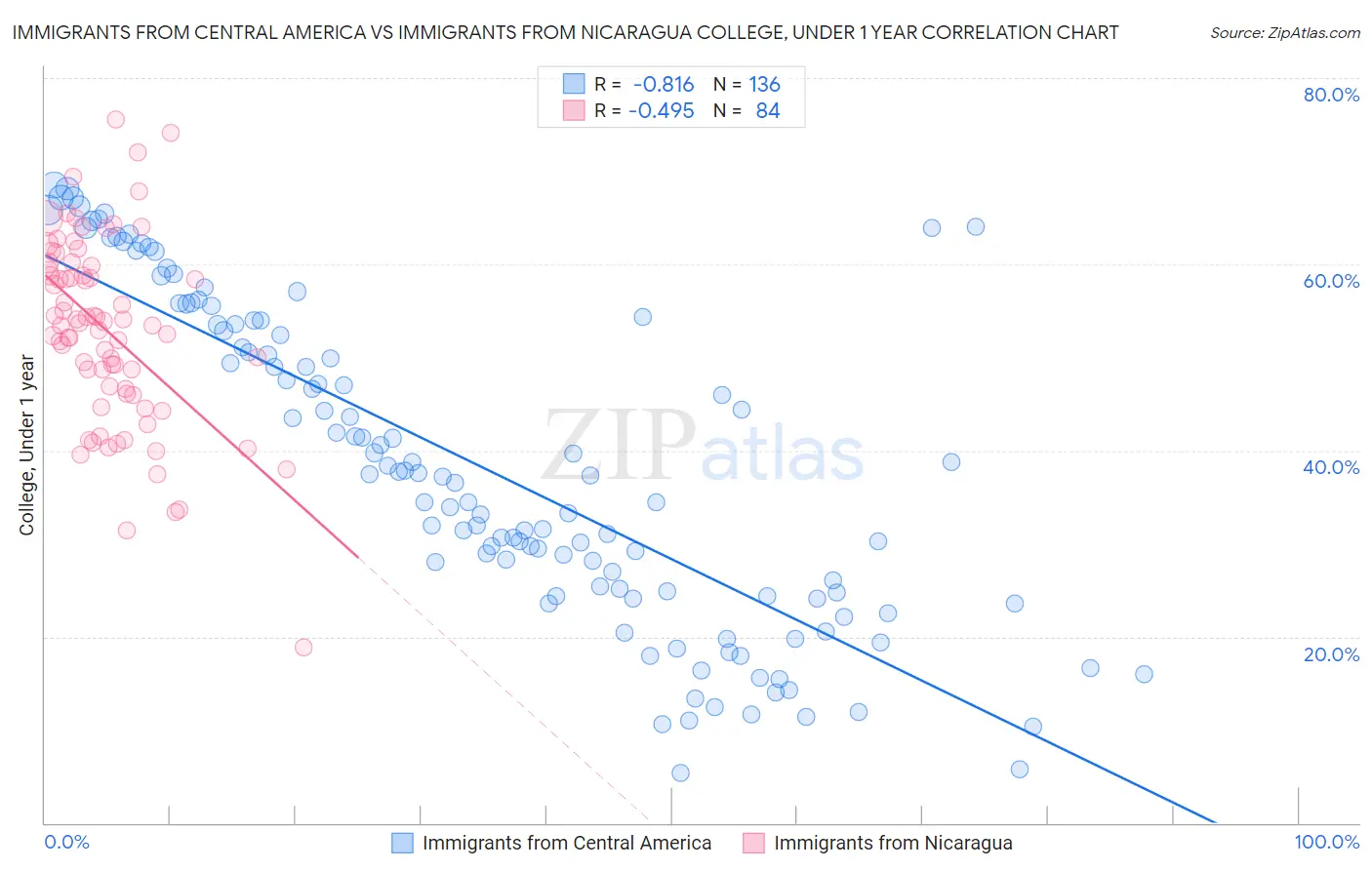 Immigrants from Central America vs Immigrants from Nicaragua College, Under 1 year