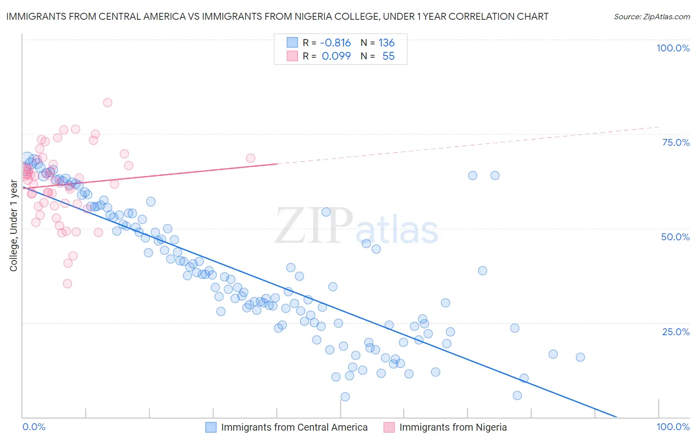 Immigrants from Central America vs Immigrants from Nigeria College, Under 1 year