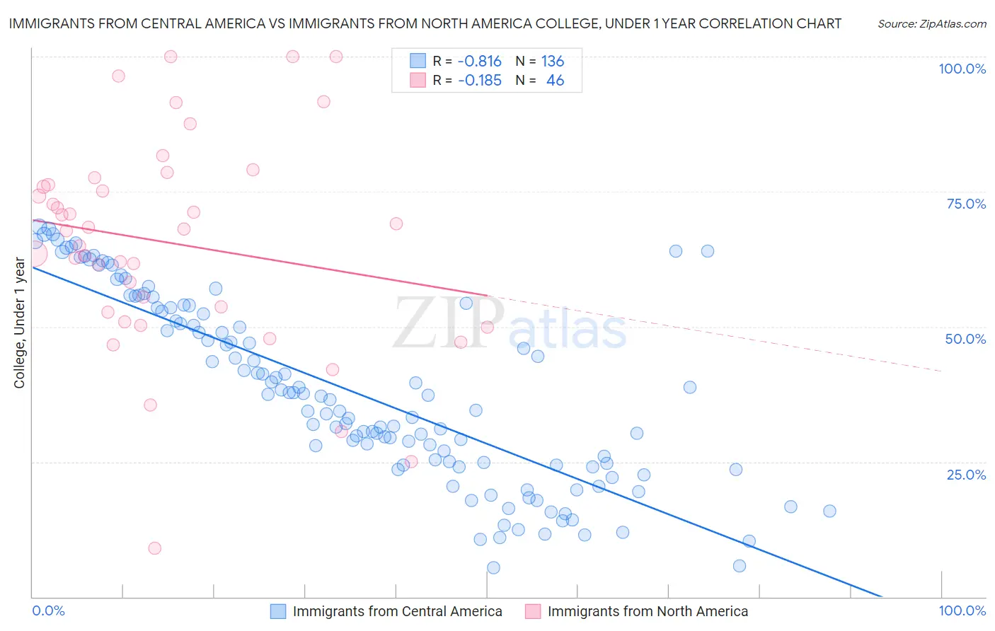 Immigrants from Central America vs Immigrants from North America College, Under 1 year