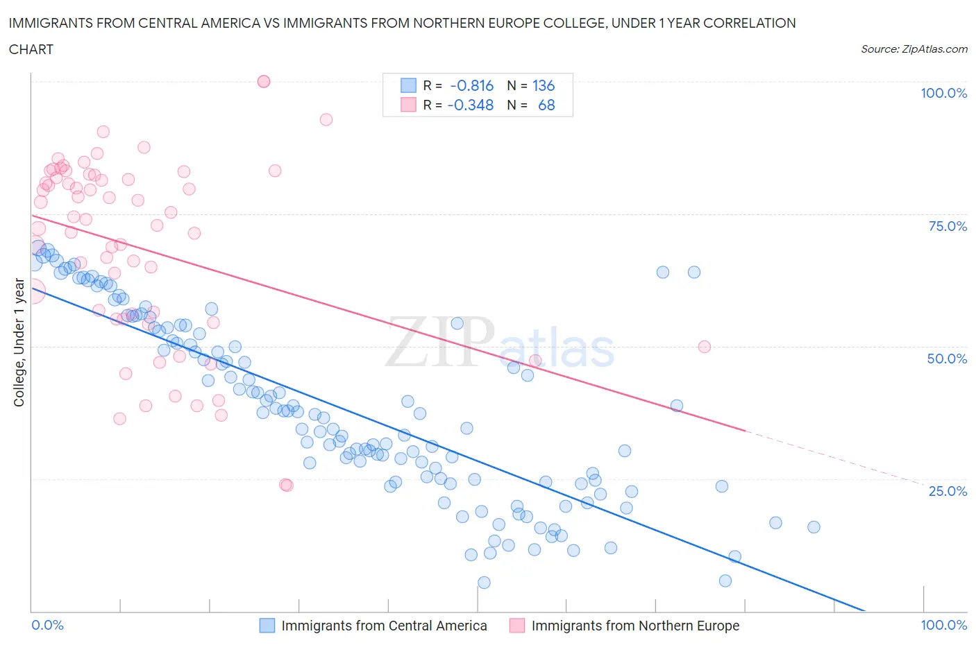 Immigrants from Central America vs Immigrants from Northern Europe College, Under 1 year