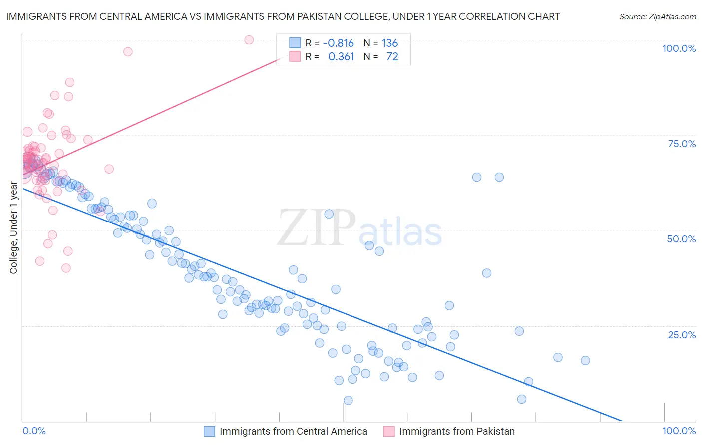 Immigrants from Central America vs Immigrants from Pakistan College, Under 1 year