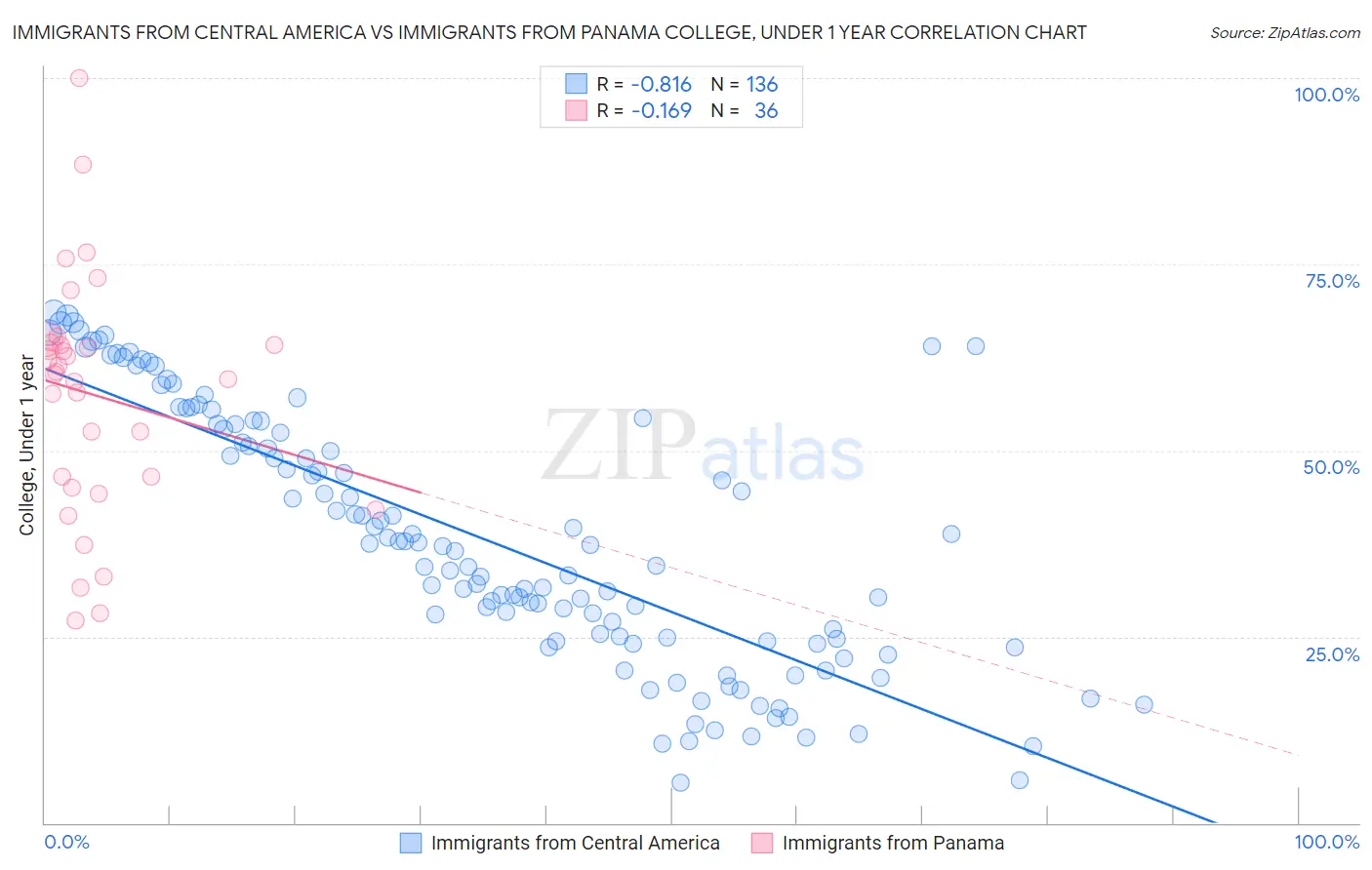 Immigrants from Central America vs Immigrants from Panama College, Under 1 year