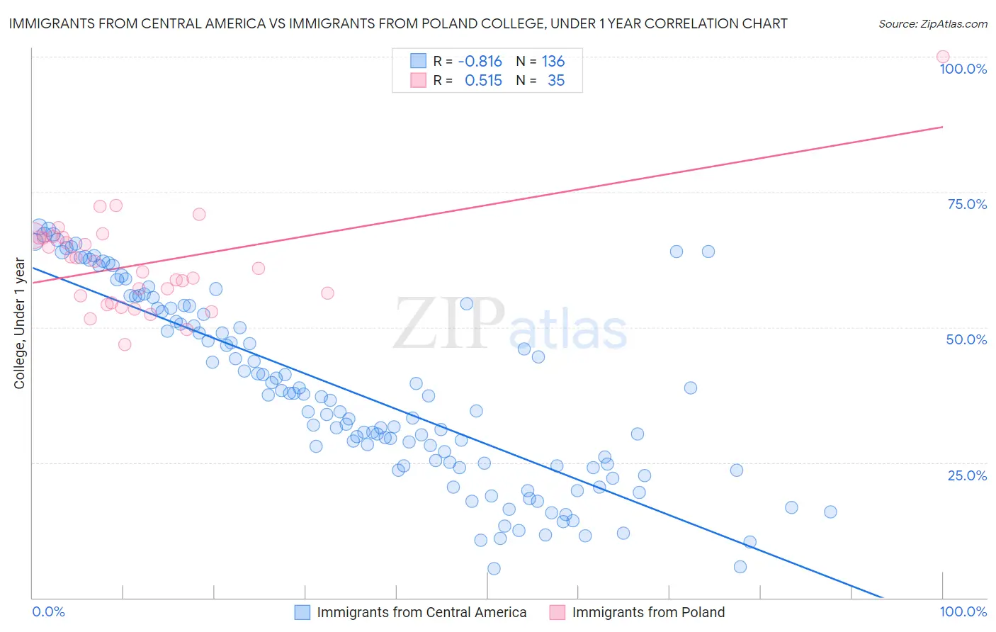 Immigrants from Central America vs Immigrants from Poland College, Under 1 year