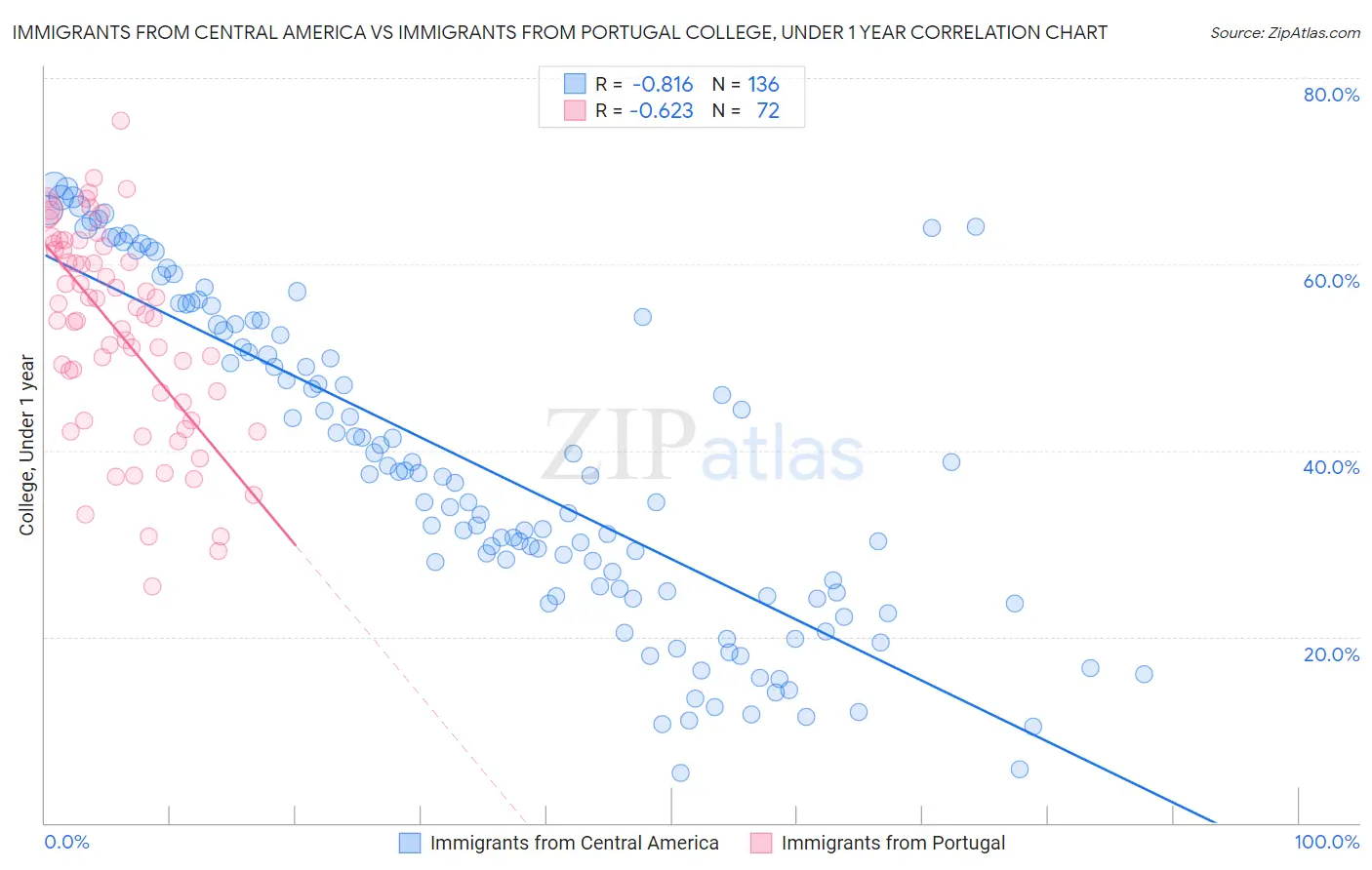 Immigrants from Central America vs Immigrants from Portugal College, Under 1 year