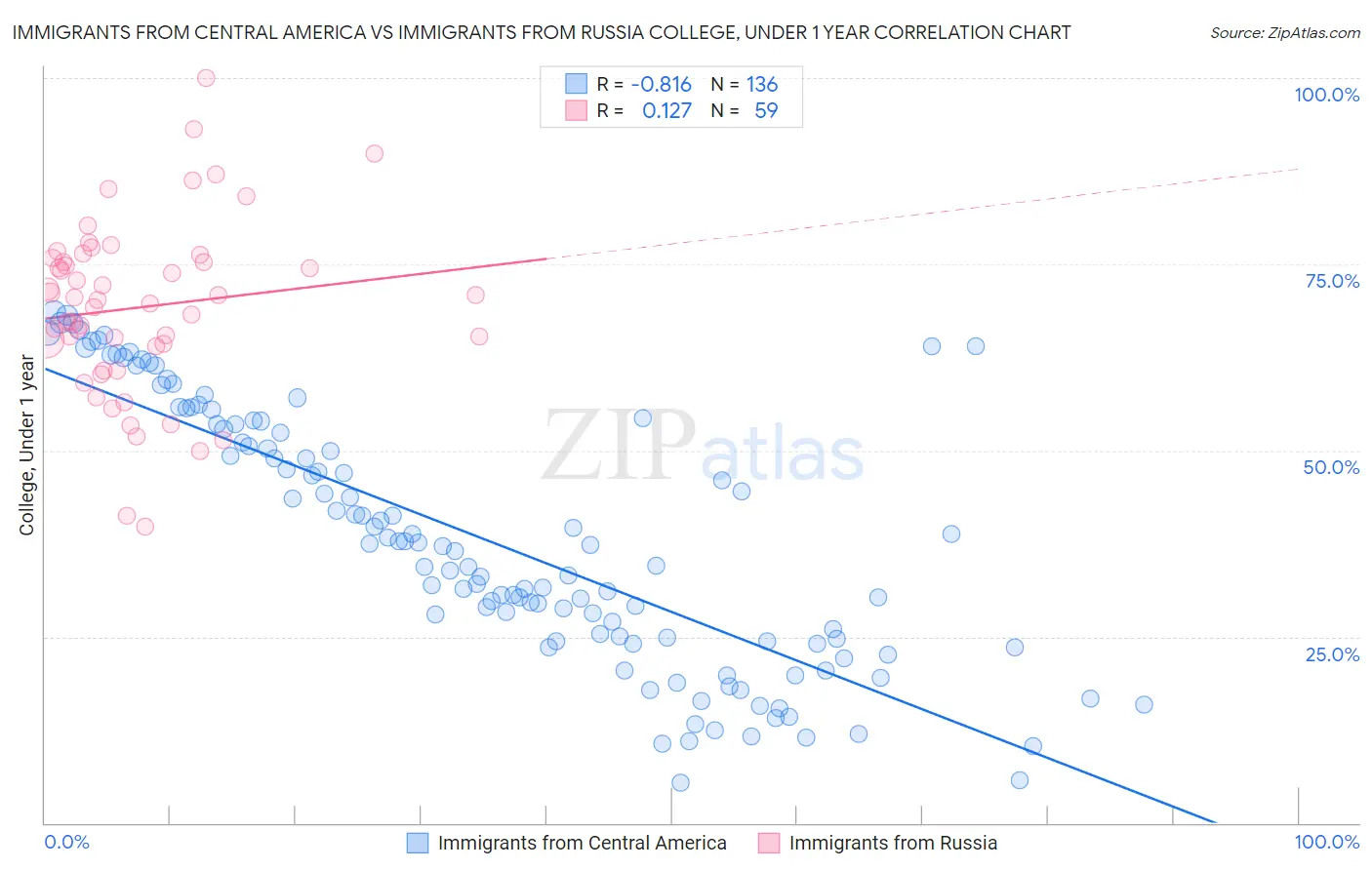Immigrants from Central America vs Immigrants from Russia College, Under 1 year
