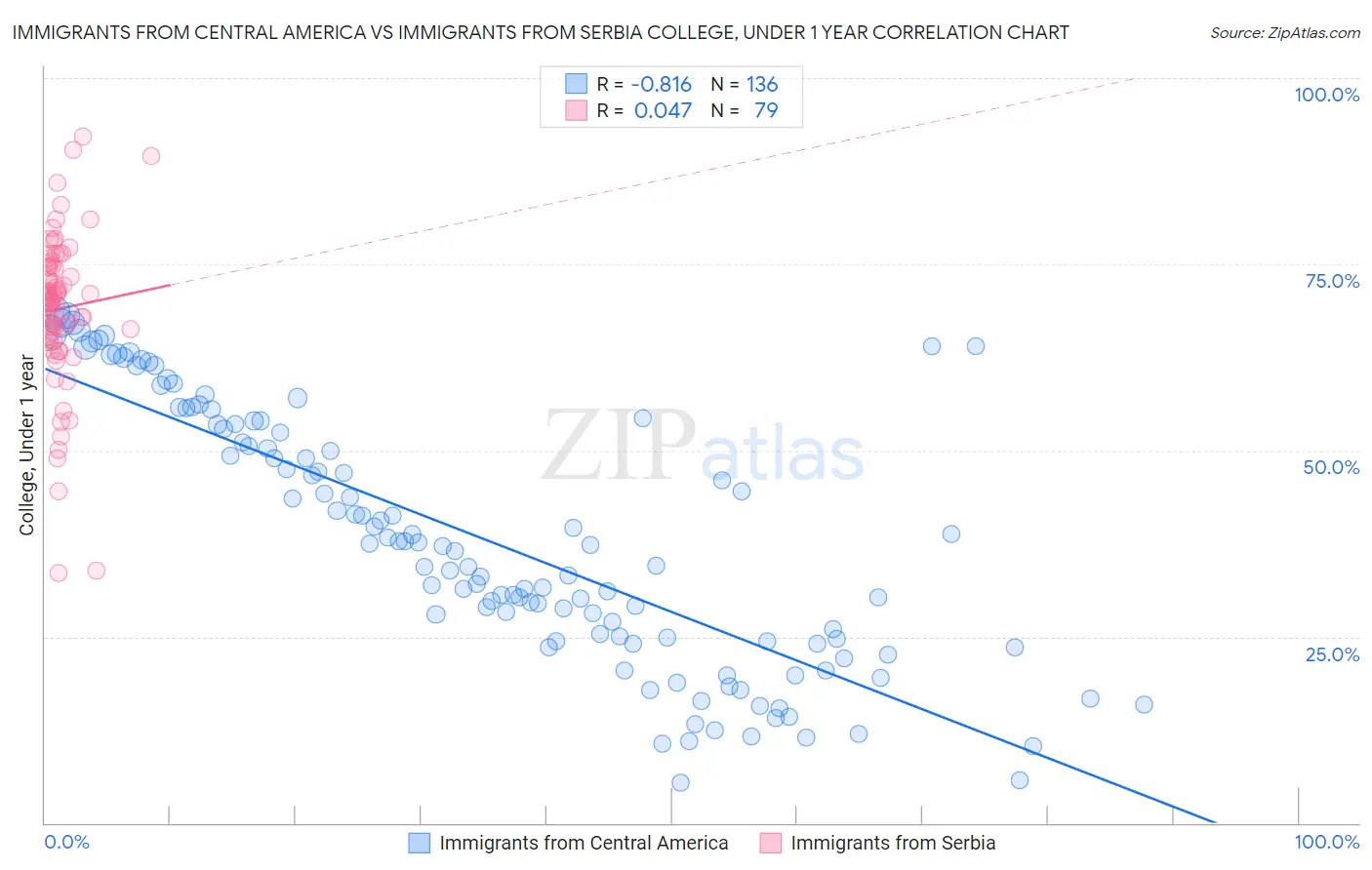 Immigrants from Central America vs Immigrants from Serbia College, Under 1 year