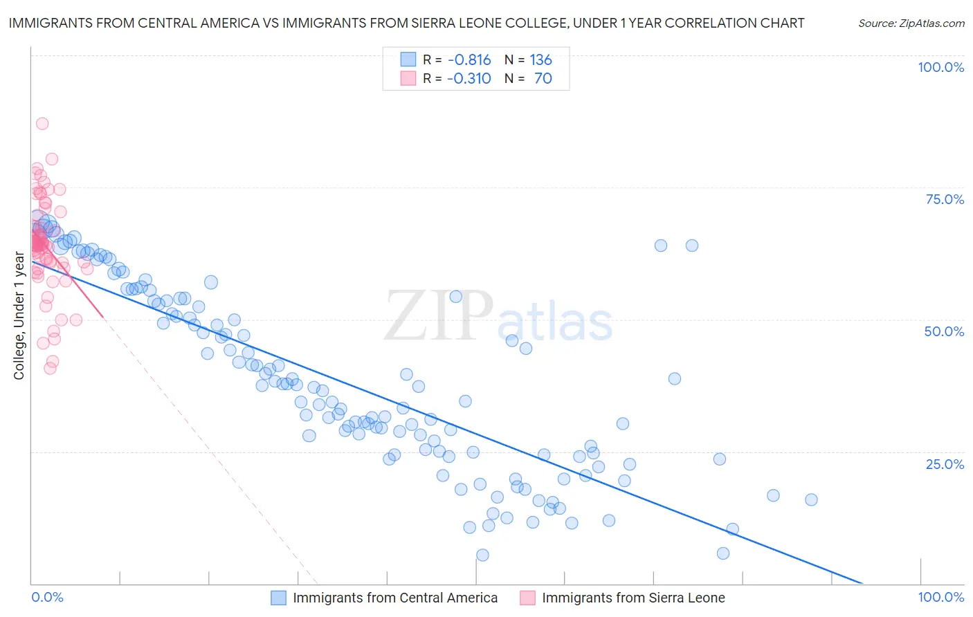Immigrants from Central America vs Immigrants from Sierra Leone College, Under 1 year