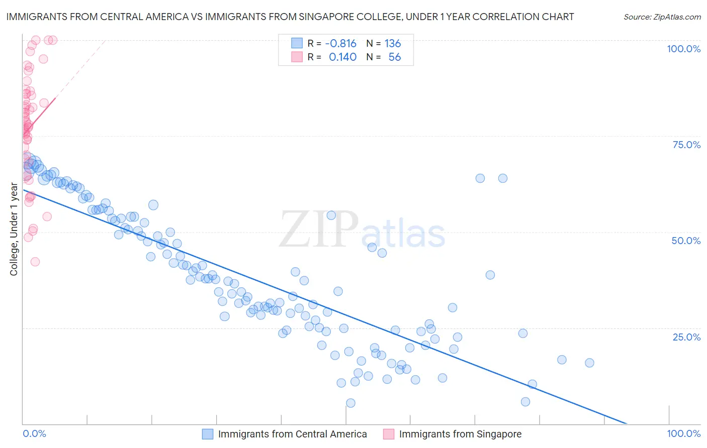 Immigrants from Central America vs Immigrants from Singapore College, Under 1 year