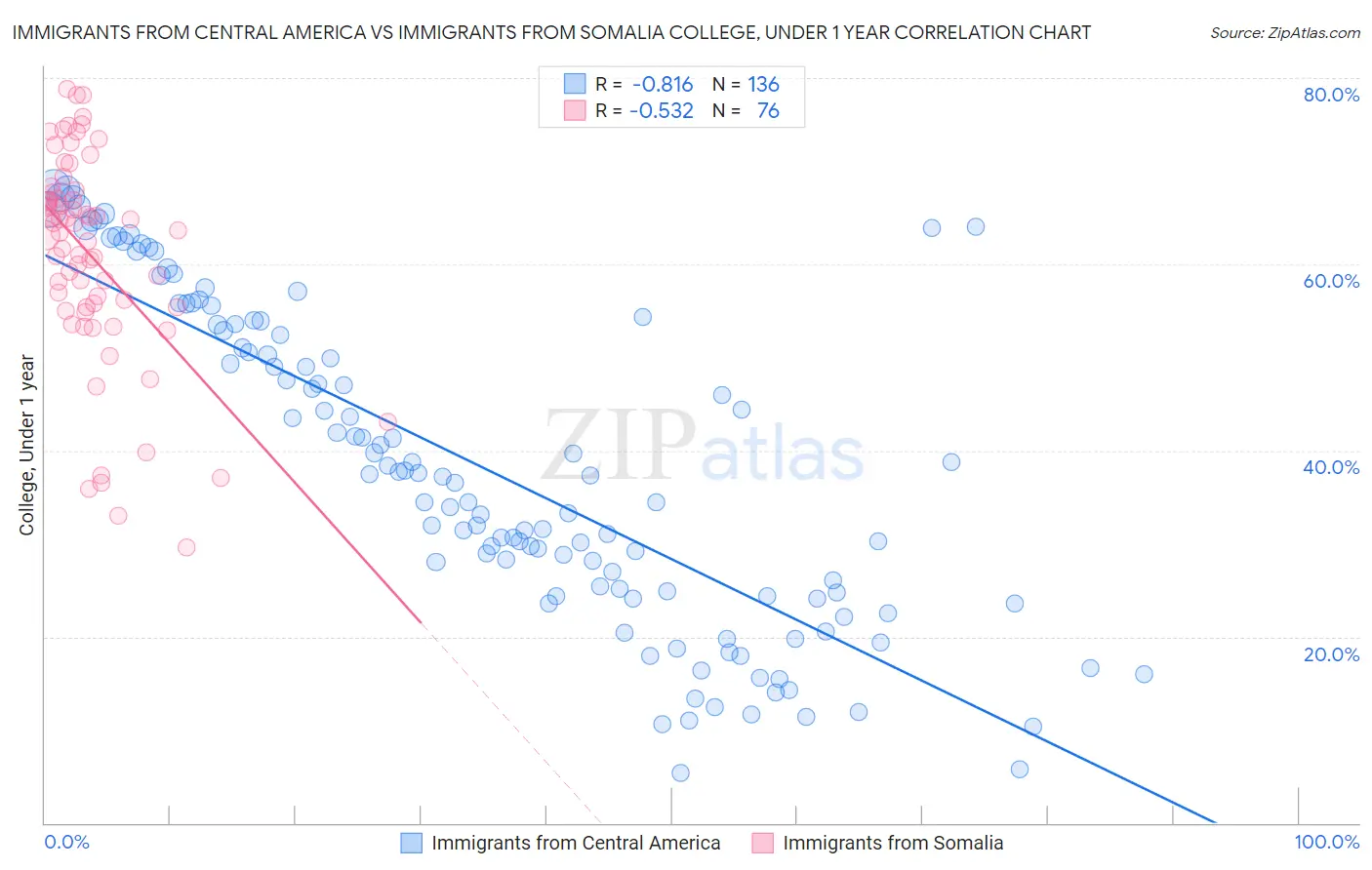 Immigrants from Central America vs Immigrants from Somalia College, Under 1 year