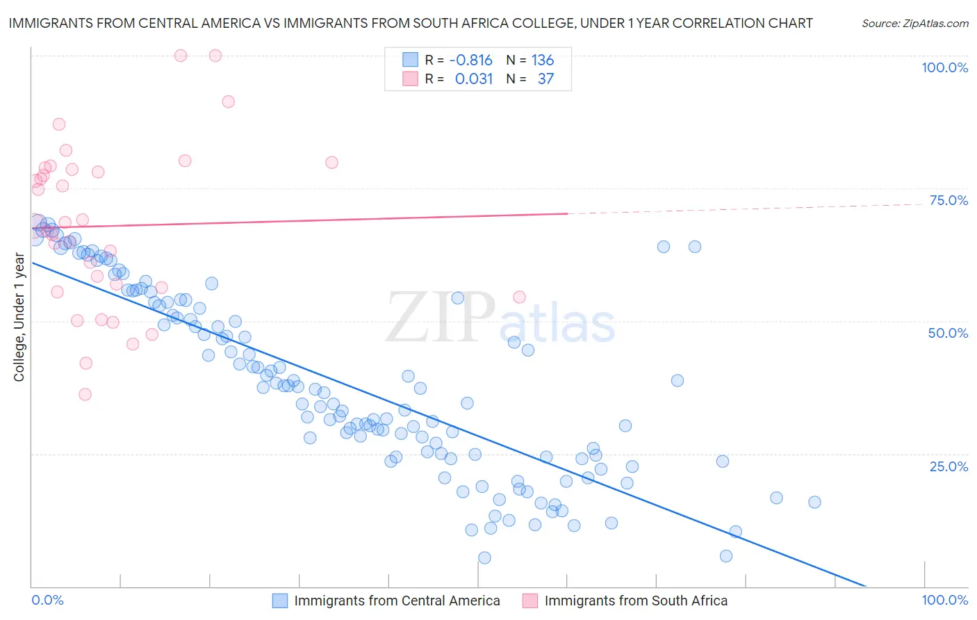 Immigrants from Central America vs Immigrants from South Africa College, Under 1 year