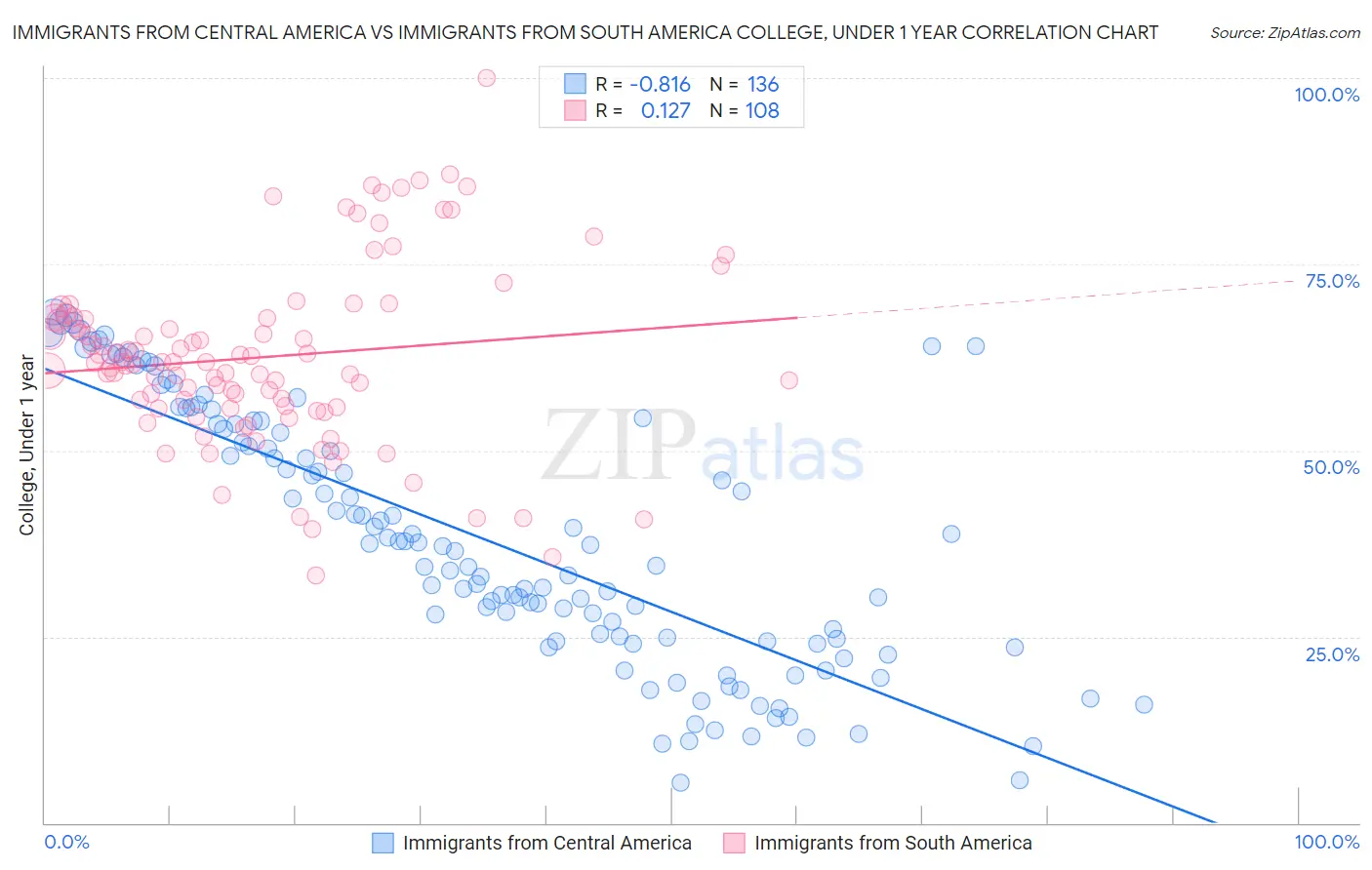 Immigrants from Central America vs Immigrants from South America College, Under 1 year