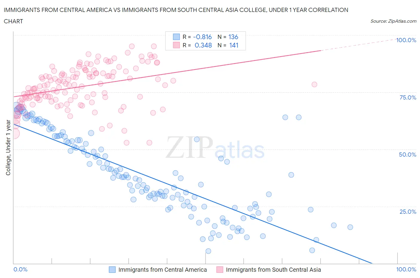 Immigrants from Central America vs Immigrants from South Central Asia College, Under 1 year