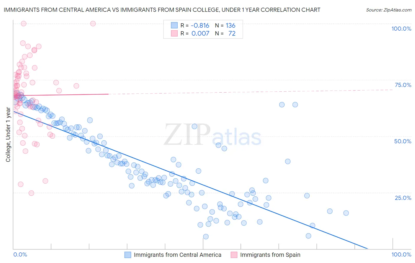 Immigrants from Central America vs Immigrants from Spain College, Under 1 year
