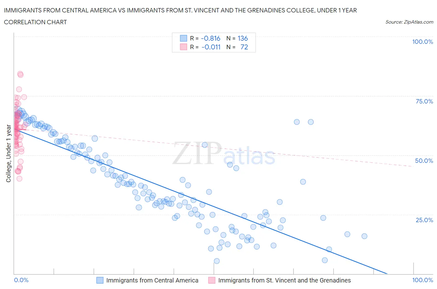 Immigrants from Central America vs Immigrants from St. Vincent and the Grenadines College, Under 1 year