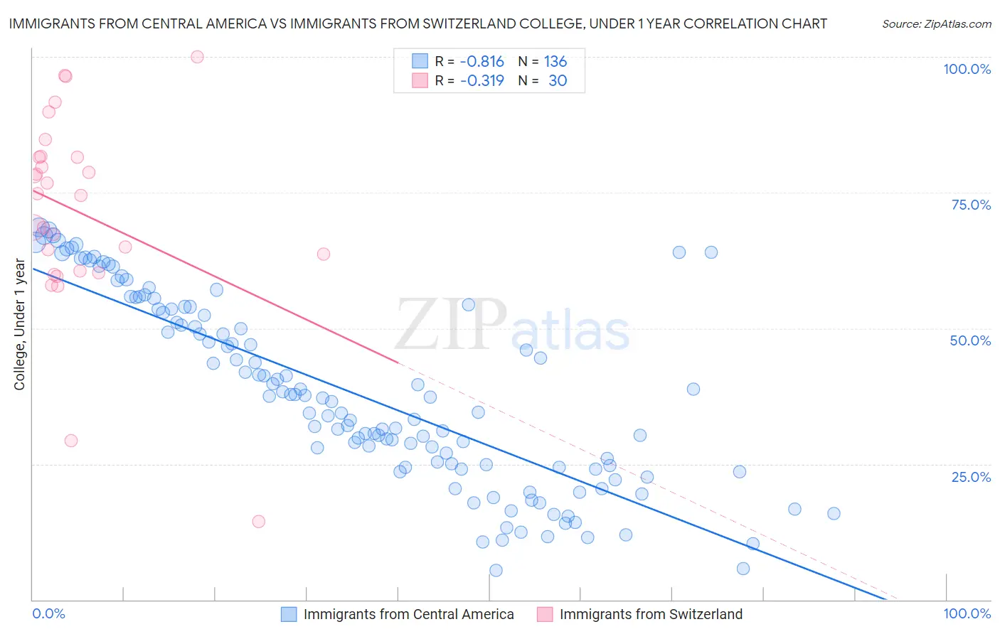 Immigrants from Central America vs Immigrants from Switzerland College, Under 1 year