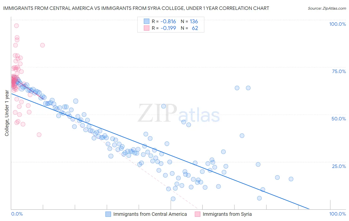 Immigrants from Central America vs Immigrants from Syria College, Under 1 year