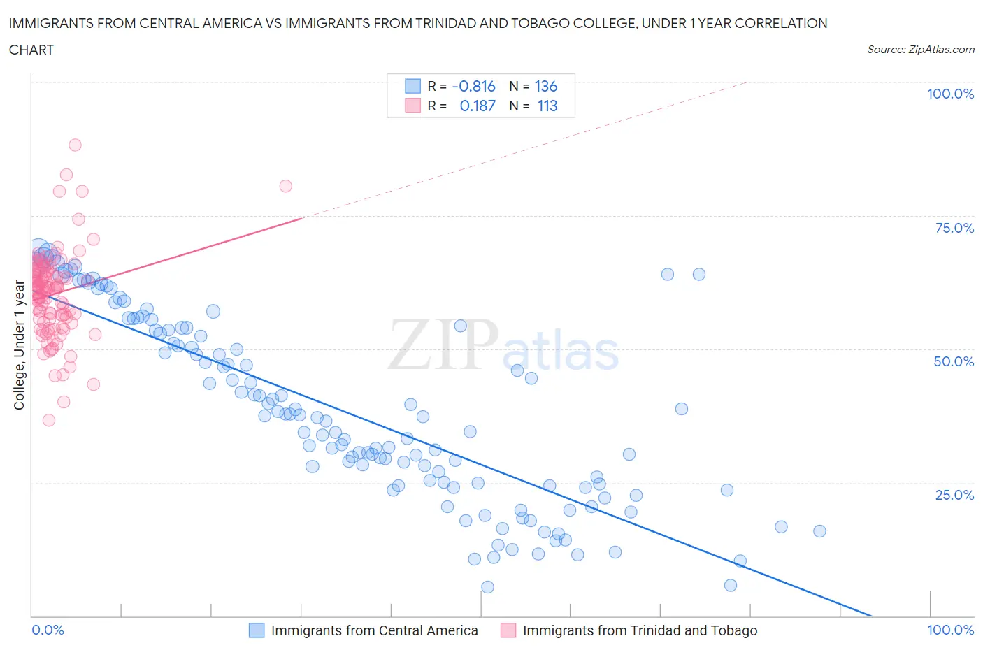 Immigrants from Central America vs Immigrants from Trinidad and Tobago College, Under 1 year