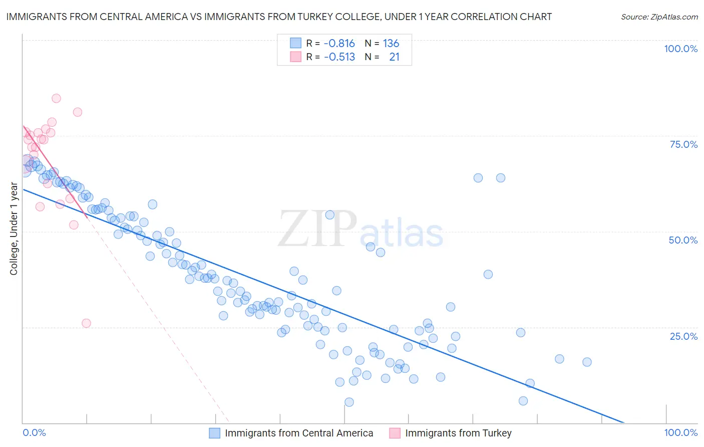Immigrants from Central America vs Immigrants from Turkey College, Under 1 year